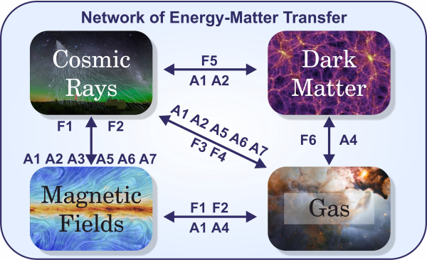 Network of Energy-Matter Transfer